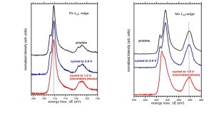 Electron energy loss spectroscopy on new battery materials